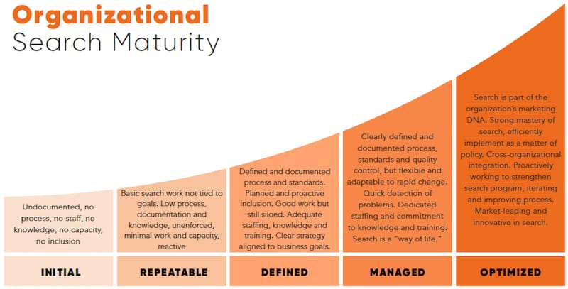 Organizational Search Maturity